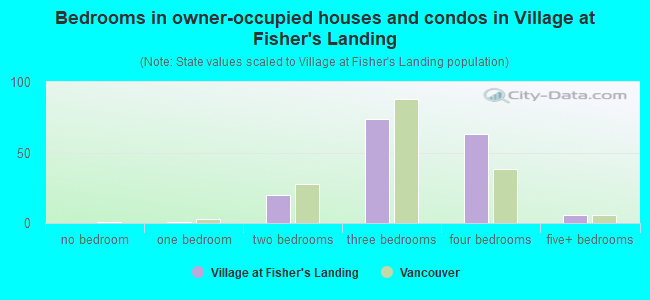 Bedrooms in owner-occupied houses and condos in Village at Fisher's Landing