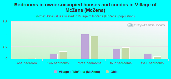 Bedrooms in owner-occupied houses and condos in Village of McZena (McZena)