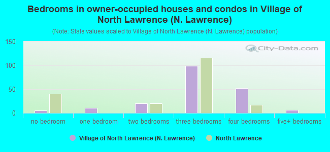 Bedrooms in owner-occupied houses and condos in Village of North Lawrence (N. Lawrence)