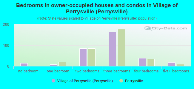 Bedrooms in owner-occupied houses and condos in Village of Perrysville (Perrysville)