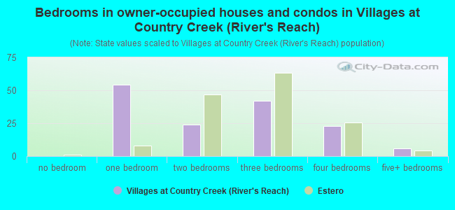 Bedrooms in owner-occupied houses and condos in Villages at Country Creek (River's Reach)