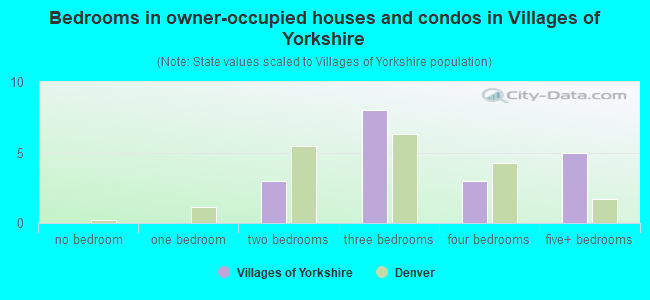 Bedrooms in owner-occupied houses and condos in Villages of Yorkshire