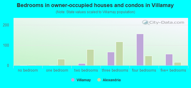 Bedrooms in owner-occupied houses and condos in Villamay
