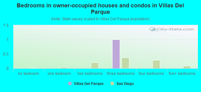 Bedrooms in owner-occupied houses and condos in Villas Del Parque