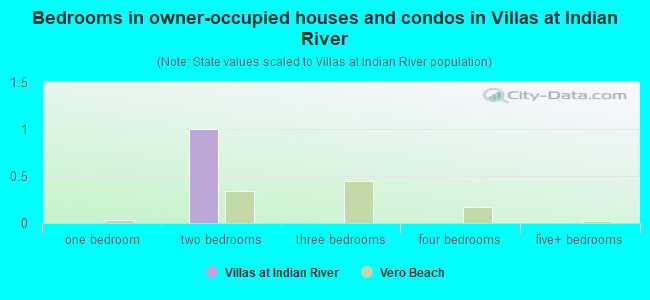Bedrooms in owner-occupied houses and condos in Villas at Indian River