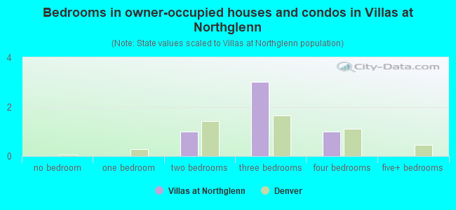 Bedrooms in owner-occupied houses and condos in Villas at Northglenn