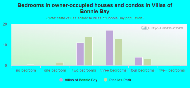 Bedrooms in owner-occupied houses and condos in Villas of Bonnie Bay