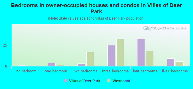 Bedrooms in owner-occupied houses and condos in Villas of Deer Park