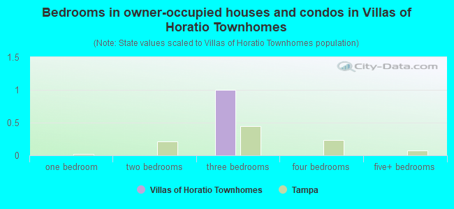 Bedrooms in owner-occupied houses and condos in Villas of Horatio Townhomes