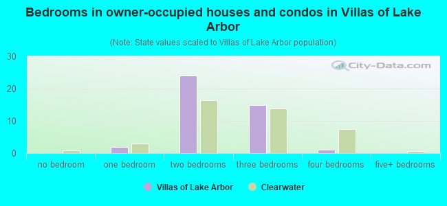 Bedrooms in owner-occupied houses and condos in Villas of Lake Arbor
