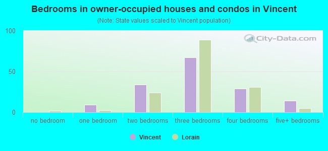 Bedrooms in owner-occupied houses and condos in Vincent