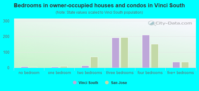 Bedrooms in owner-occupied houses and condos in Vinci South