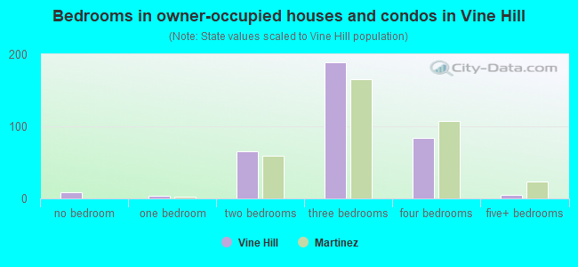 Bedrooms in owner-occupied houses and condos in Vine Hill