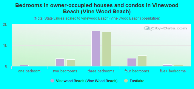 Bedrooms in owner-occupied houses and condos in Vinewood Beach (Vine Wood Beach)