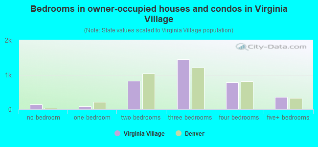 Bedrooms in owner-occupied houses and condos in Virginia Village