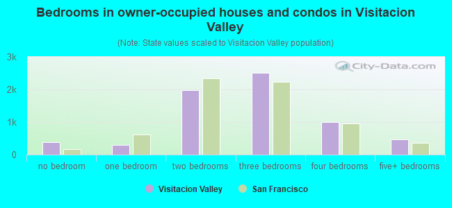 Bedrooms in owner-occupied houses and condos in Visitacion Valley