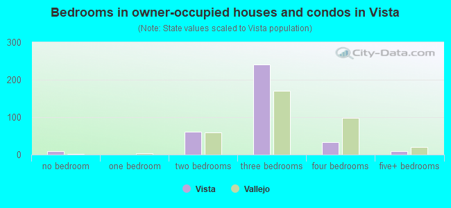 Bedrooms in owner-occupied houses and condos in Vista