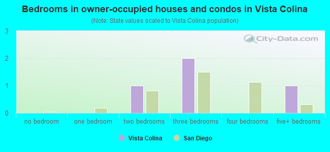 Bedrooms in owner-occupied houses and condos in Vista Colina