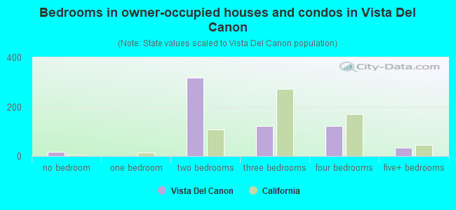 Bedrooms in owner-occupied houses and condos in Vista Del Canon