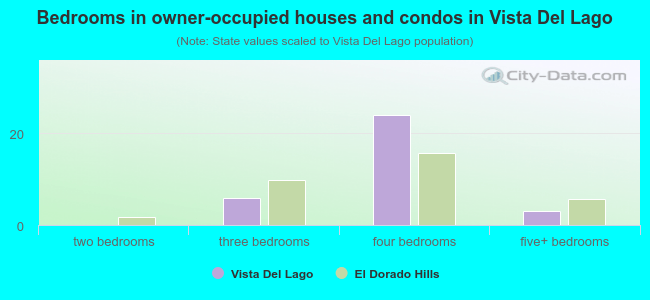 Bedrooms in owner-occupied houses and condos in Vista Del Lago