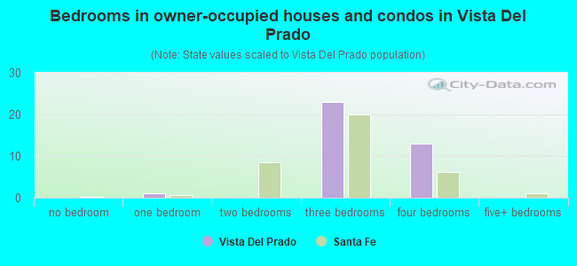 Bedrooms in owner-occupied houses and condos in Vista Del Prado