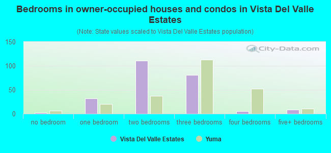Bedrooms in owner-occupied houses and condos in Vista Del Valle Estates