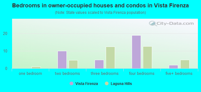 Bedrooms in owner-occupied houses and condos in Vista Firenza