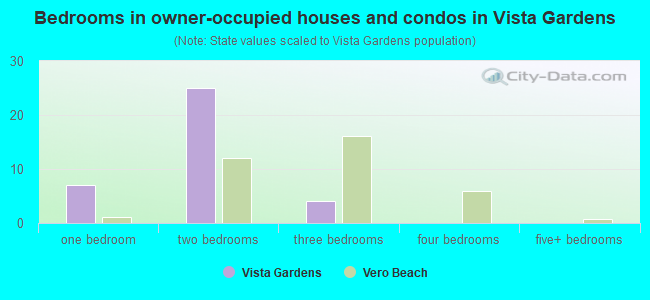Bedrooms in owner-occupied houses and condos in Vista Gardens