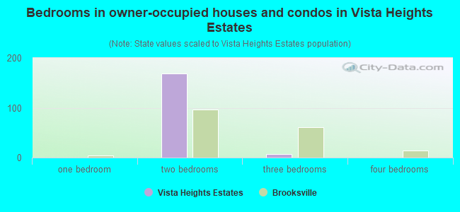Bedrooms in owner-occupied houses and condos in Vista Heights Estates