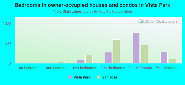 Bedrooms in owner-occupied houses and condos in Vista Park