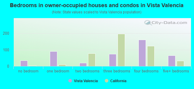 Bedrooms in owner-occupied houses and condos in Vista Valencia