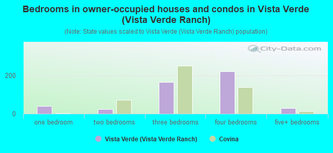Bedrooms in owner-occupied houses and condos in Vista Verde (Vista Verde Ranch)