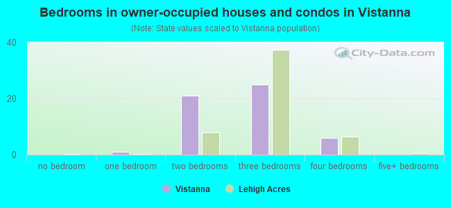 Bedrooms in owner-occupied houses and condos in Vistanna