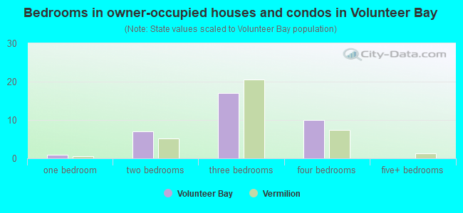 Bedrooms in owner-occupied houses and condos in Volunteer Bay