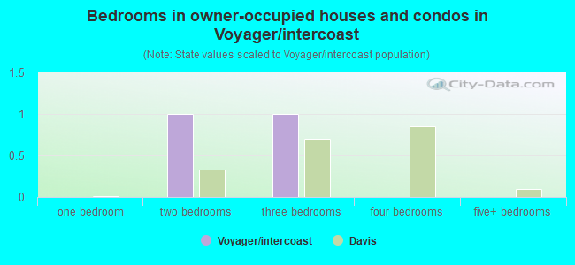 Bedrooms in owner-occupied houses and condos in Voyager/intercoast
