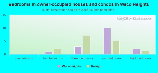 Bedrooms in owner-occupied houses and condos in Waco Heights