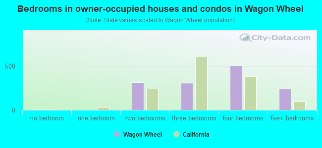 Bedrooms in owner-occupied houses and condos in Wagon Wheel