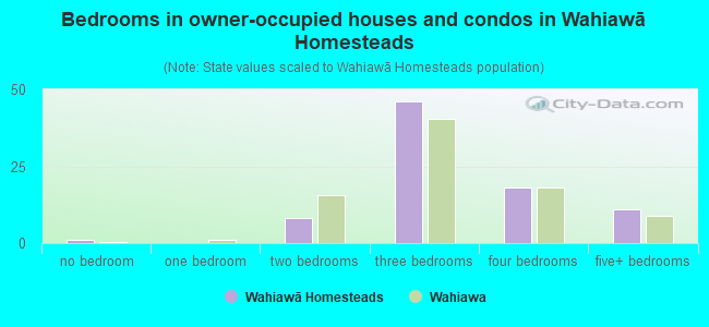 Bedrooms in owner-occupied houses and condos in Wahiawā Homesteads