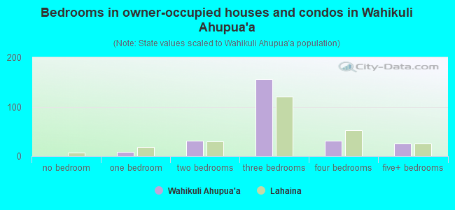 Bedrooms in owner-occupied houses and condos in Wahikuli Ahupua`a