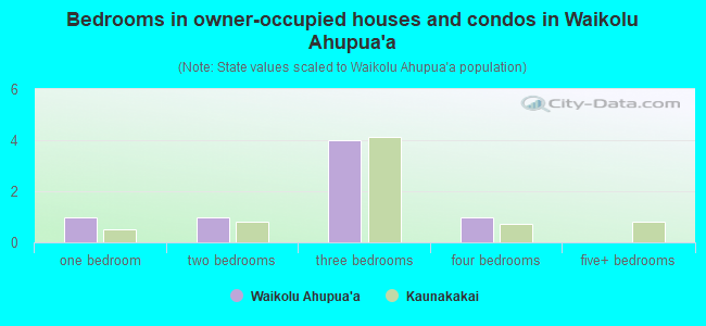Bedrooms in owner-occupied houses and condos in Waikolu Ahupua`a