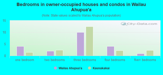 Bedrooms in owner-occupied houses and condos in Wailau Ahupua`a