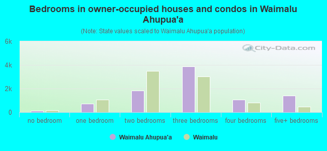 Bedrooms in owner-occupied houses and condos in Waimalu Ahupua`a