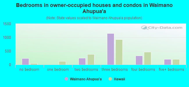 Bedrooms in owner-occupied houses and condos in Waimano Ahupua`a