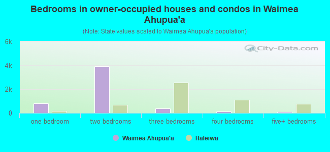 Bedrooms in owner-occupied houses and condos in Waimea Ahupua`a