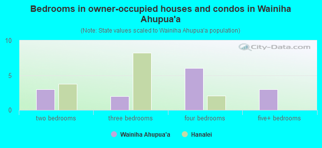 Bedrooms in owner-occupied houses and condos in Wainiha Ahupua`a
