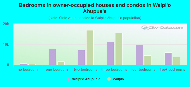 Bedrooms in owner-occupied houses and condos in Waipi`o Ahupua`a