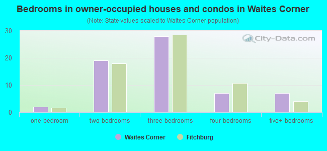 Bedrooms in owner-occupied houses and condos in Waites Corner