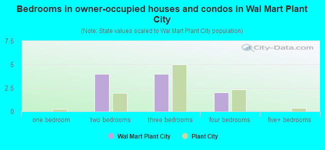 Bedrooms in owner-occupied houses and condos in Wal Mart Plant City