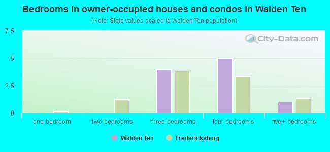 Bedrooms in owner-occupied houses and condos in Walden Ten