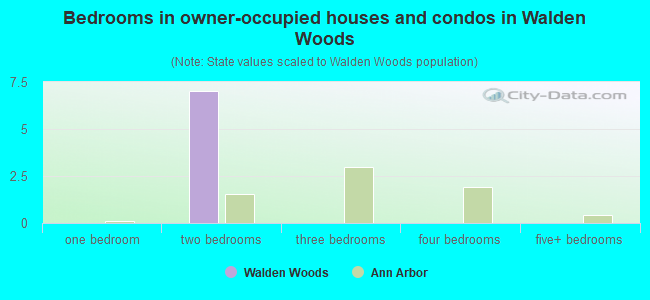 Bedrooms in owner-occupied houses and condos in Walden Woods